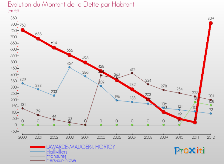 Evolution de la dette par habitant pour la commune de LAWARDE-MAUGER-L'HORTOY et les communes proches de 2000 à 2012 Comparaison de la dette par habitant pour LAWARDE-MAUGER-L'HORTOY et les communes voisines de 2000 à 2012