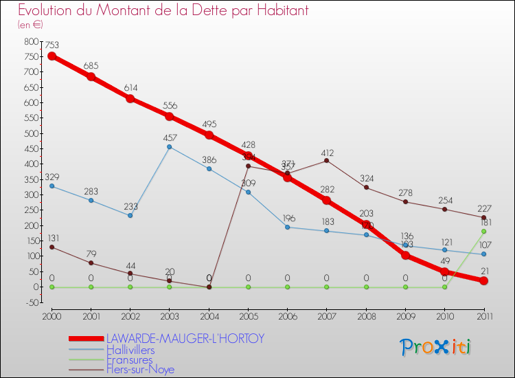 Evolution de la dette par habitant pour la commune de LAWARDE-MAUGER-L'HORTOY et les communes proches Comparaison de la dette par habitant pour LAWARDE-MAUGER-L'HORTOY et les communes voisines