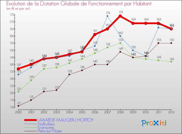 Evolution et montant de la dotation globale de fonctionnement par Habitant pour LAWARDE-MAUGER-L'HORTOY et les communes proches Comparaison des dotations globales de fonctionnement par habitant pour LAWARDE-MAUGER-L'HORTOY et les communes voisines
