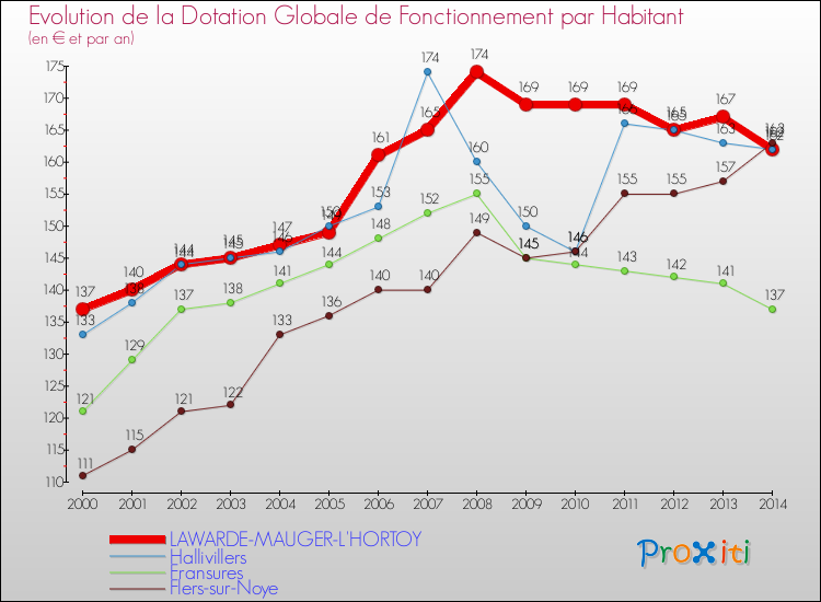 Evolution et montant de la dotation globale de fonctionnement par Habitant pour LAWARDE-MAUGER-L'HORTOY et les communes proches de 2000 à 2014. Comparaison des dotations globales de fonctionnement par habitant pour LAWARDE-MAUGER-L'HORTOY et les communes voisines de 2000 à 2014.