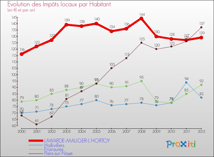 Evolution et montant des impôts locaux par Habitant pour LAWARDE-MAUGER-L'HORTOY et les communes proches Comparaison des impôts locaux par habitant pour LAWARDE-MAUGER-L'HORTOY et les communes voisines