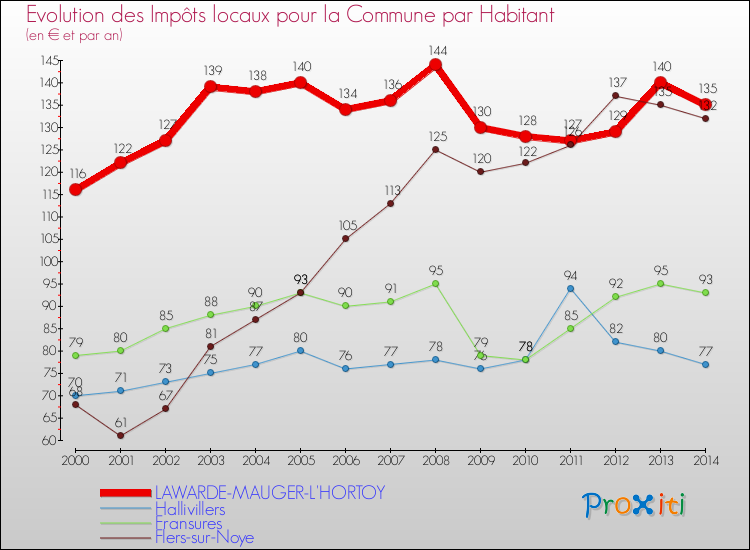 Evolution et montant des impôts locaux par Habitant pour LAWARDE-MAUGER-L'HORTOY et les communes proches de 2000 à 2014 Comparaison des impôts locaux par habitant pour LAWARDE-MAUGER-L'HORTOY et les communes voisines de 2000 à 2014