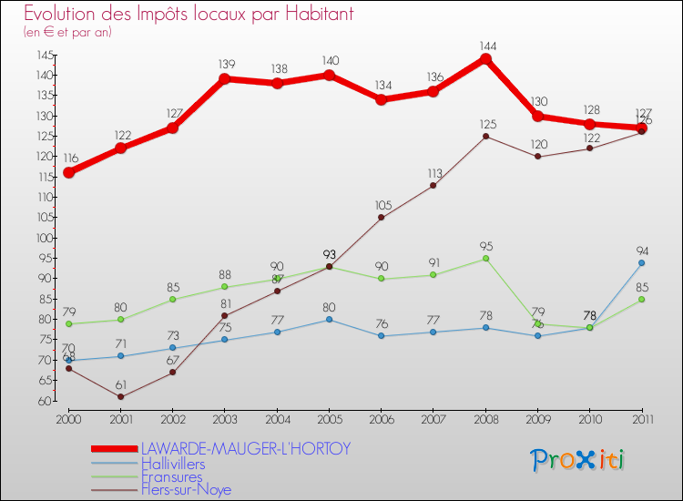 Evolution et montant des impôts locaux par Habitant pour LAWARDE-MAUGER-L'HORTOY et les communes proches Comparaison des impôts locaux par habitant pour LAWARDE-MAUGER-L'HORTOY et les communes voisines
