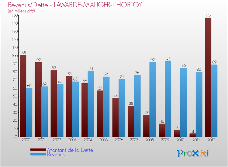 Evolution comparée de la dette et des revenus pour la commune de LAWARDE-MAUGER-L'HORTOY de 2000 à 2012 Comparaison de la dette et des revenus pour LAWARDE-MAUGER-L'HORTOY de 2000 à 2012