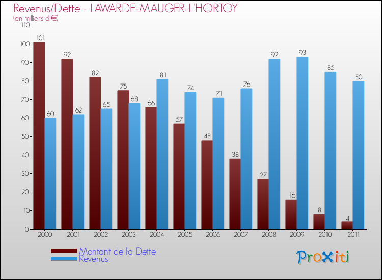 Evolution comparée de la dette et des revenus pour la commune de LAWARDE-MAUGER-L'HORTOY de 2000 à 2011 Comparaison de la dette et des revenus pour LAWARDE-MAUGER-L'HORTOY de 2000 à 2011