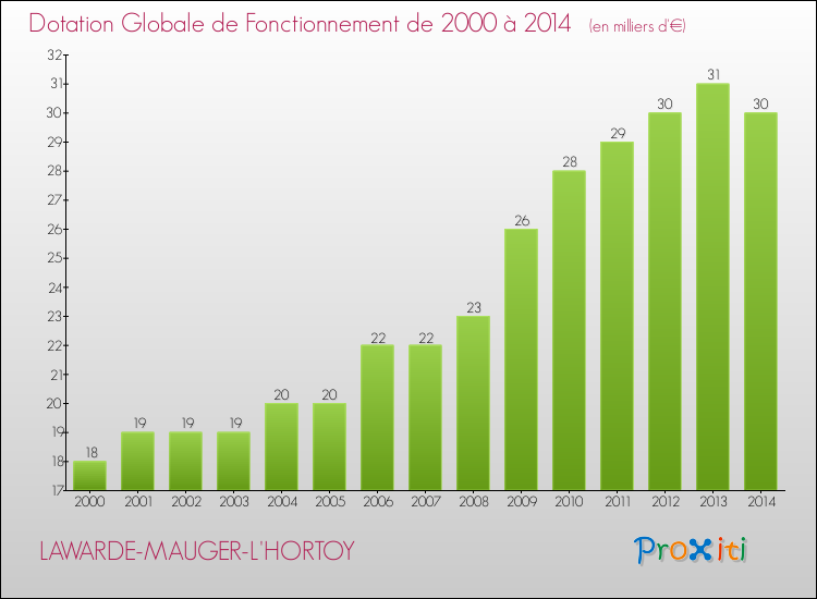 Evolution du montant de la Dotation Globale de Fonctionnement pour la commune de LAWARDE-MAUGER-L'HORTOY de 2000 à 2014 Evolution du montant de la Dotation Globale de Fonctionnement pour LAWARDE-MAUGER-L'HORTOY de 2000 à 2014