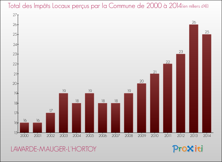 Evolution des Impôts Locaux pour la commune de LAWARDE-MAUGER-L'HORTOY de 2000 à 2014 Evolution des Impôts Locaux pour LAWARDE-MAUGER-L'HORTOY de 2000 à 2014