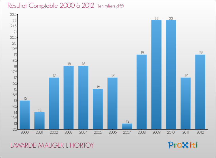Evolution du résultat comptable pour la commune de LAWARDE-MAUGER-L'HORTOY de 2000 à 2012 Evolution du résultat comptable pour LAWARDE-MAUGER-L'HORTOY de 2000 à 2012