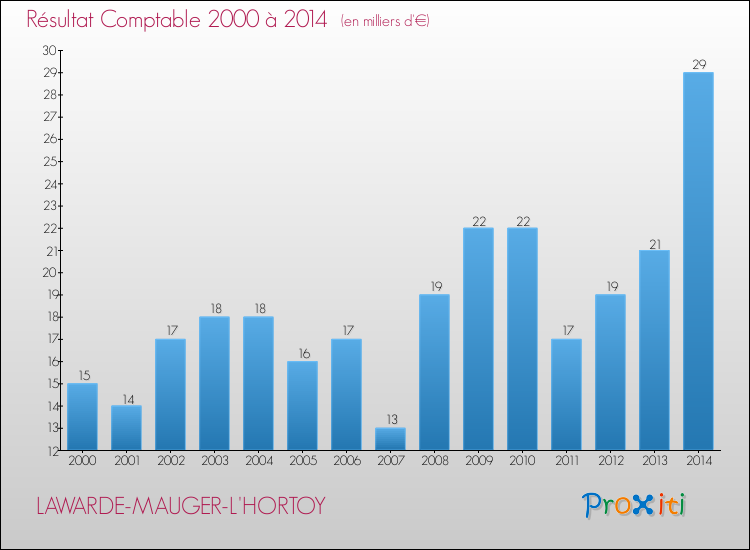 Evolution du résultat comptable pour la commune de LAWARDE-MAUGER-L'HORTOY de 2000 à 2014 Evolution du résultat comptable pour LAWARDE-MAUGER-L'HORTOY de 2000 à 2014