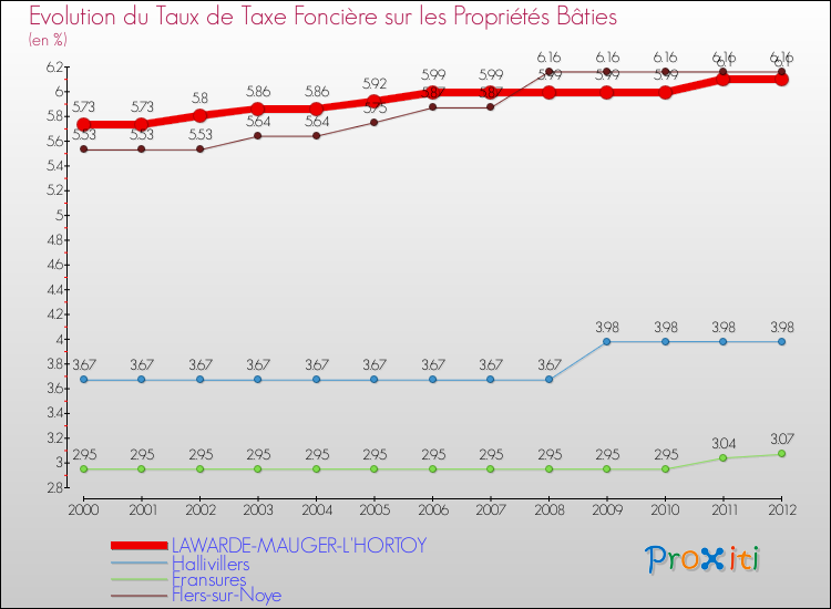 Evolution du taux de la taxe foncière sur le bati pour LAWARDE-MAUGER-L'HORTOY et les communes proches de 2000 à 2012 Comparaison des taux de taxe foncière sur le bati pour LAWARDE-MAUGER-L'HORTOY et les communes voisines de 2000 à 2012