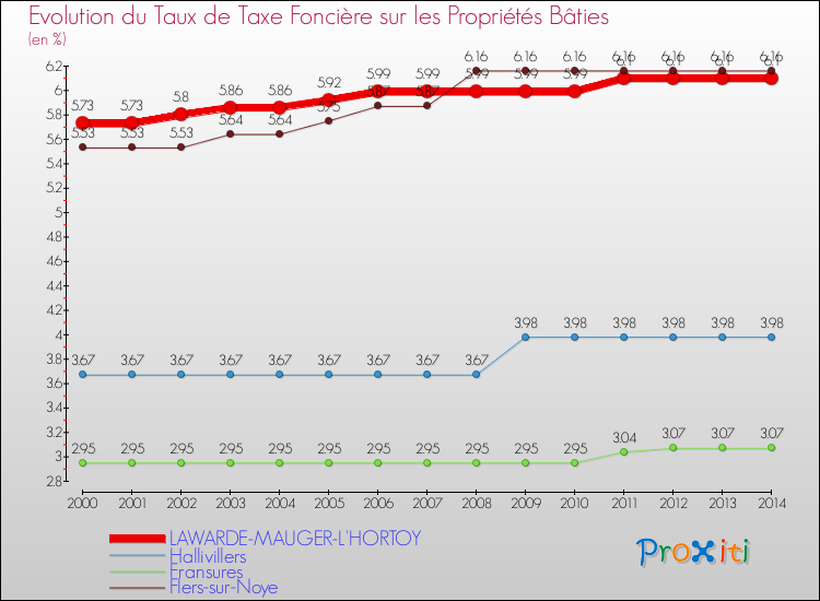 Evolution du taux de la taxe foncière sur le bati pour LAWARDE-MAUGER-L'HORTOY et les communes proches de 2000 à 2014 Comparaison des taux de taxe foncière sur le bati pour LAWARDE-MAUGER-L'HORTOY et les communes voisines de 2000 à 2014