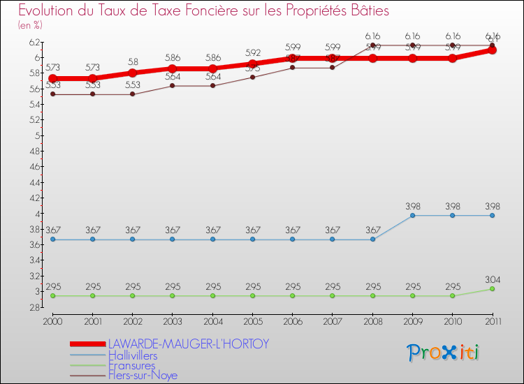 Evolution du taux de la taxe foncière sur le bati pour LAWARDE-MAUGER-L'HORTOY et les communes proches Comparaison des taux de taxe foncière sur le bati pour LAWARDE-MAUGER-L'HORTOY et les communes voisines