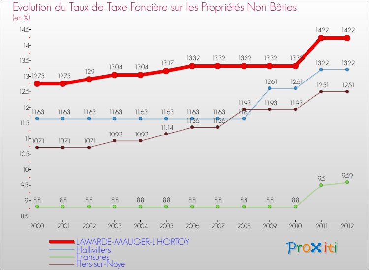 Evolution du taux de la taxe foncière sur les immeubles et terrains non batis pour LAWARDE-MAUGER-L'HORTOY et les communes proches de 2000 à 2012 Comparaison des taux de la taxe foncière sur les immeubles et terrains non batis pour LAWARDE-MAUGER-L'HORTOY et les communes voisines de 2000 à 2012