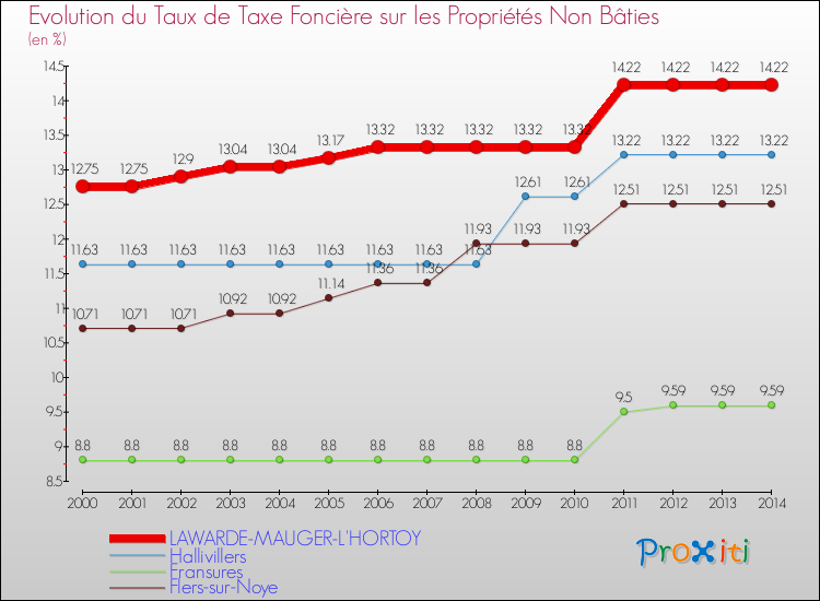 Evolution du taux de la taxe foncière sur les immeubles et terrains non batis pour LAWARDE-MAUGER-L'HORTOY et les communes proches de 2000 à 2014 Comparaison des taux de la taxe foncière sur les immeubles et terrains non batis pour LAWARDE-MAUGER-L'HORTOY et les communes voisines de 2000 à 2014