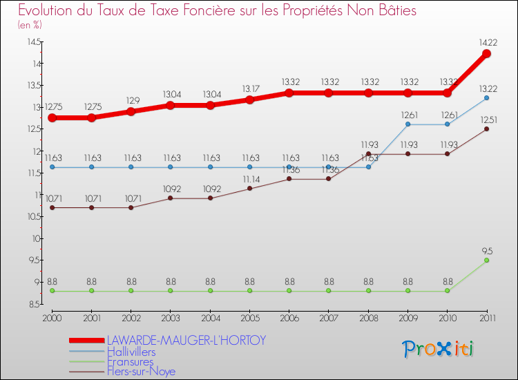 Evolution du taux de la taxe foncière sur les immeubles et terrains non batis pour LAWARDE-MAUGER-L'HORTOY et les communes proches Comparaison des taux de la taxe foncière sur les immeubles et terrains non batis pour LAWARDE-MAUGER-L'HORTOY et les communes voisines