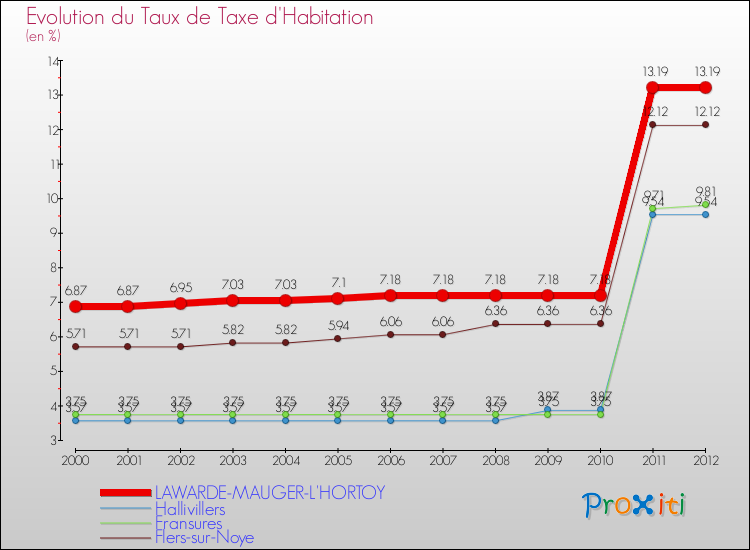 Evolution du taux de la taxe d'habitation pour LAWARDE-MAUGER-L'HORTOY et les communes proches Comparaison des taux de la taxe d'habitation pour LAWARDE-MAUGER-L'HORTOY et les communes voisines