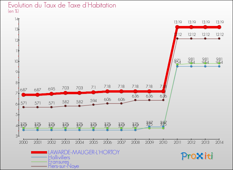 Evolution du taux de la taxe d'habitation pour LAWARDE-MAUGER-L'HORTOY et les communes proches de 2000 à 2014 Comparaison des taux de la taxe d'habitation pour LAWARDE-MAUGER-L'HORTOY et les communes voisines de 2000 à 2014