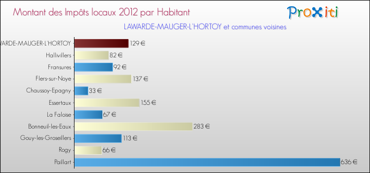 Montant des impôts locaux par Habitant pour LAWARDE-MAUGER-L'HORTOY et les communes proches Comparaison des impôts locaux par habitant pour LAWARDE-MAUGER-L'HORTOY et les communes voisines