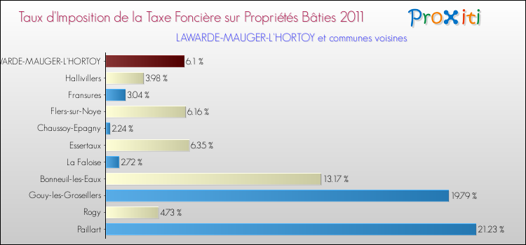 Taux d'imposition de la taxe foncière sur le bati 2011 pour LAWARDE-MAUGER-L'HORTOY et les communes proches Comparaison des taux d'imposition de la taxe foncière sur le bati 2011 pour LAWARDE-MAUGER-L'HORTOY et les communes voisines