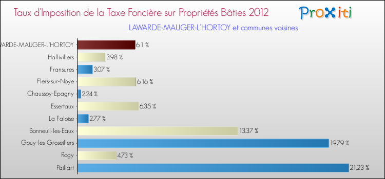 Taux d'imposition de la taxe foncière sur le bati 2012 pour LAWARDE-MAUGER-L'HORTOY et les communes proches Comparaison des taux d'imposition de la taxe foncière sur le bati 2012 pour LAWARDE-MAUGER-L'HORTOY et les communes voisines