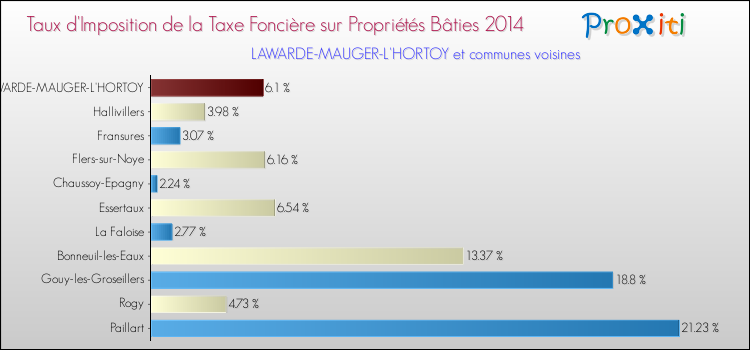 Taux d'imposition de la taxe foncière sur le bati 2014 pour LAWARDE-MAUGER-L'HORTOY et les communes proches Comparaison des taux d'imposition de la taxe foncière sur le bati 2014 pour LAWARDE-MAUGER-L'HORTOY et les communes voisines