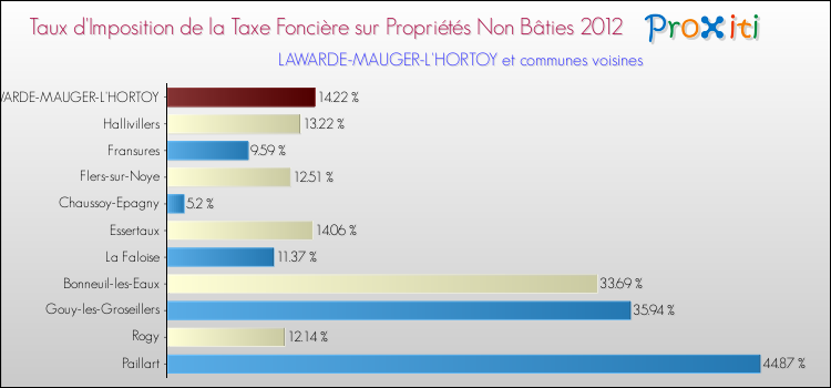Taux d'imposition de la taxe foncière sur les immeubles et terrains non batis 2012 pour LAWARDE-MAUGER-L'HORTOY et les communes proches Comparaison des taux d'imposition de la taxe foncière sur les immeubles et terrains non batis 2012 pour LAWARDE-MAUGER-L'HORTOY et les communes voisines