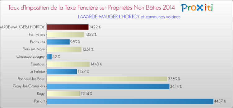 Taux d'imposition de la taxe foncière sur les immeubles et terrains non batis 2014 pour LAWARDE-MAUGER-L'HORTOY et les communes proches Comparaison des taux d'imposition de la taxe foncière sur les immeubles et terrains non batis 2014 pour LAWARDE-MAUGER-L'HORTOY et les communes voisines