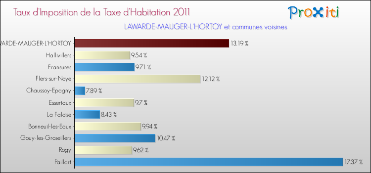 Taux d'imposition de la taxe d'habitation 2011 pour LAWARDE-MAUGER-L'HORTOY et les communes proches Comparaison des taux d'imposition de la taxe d'habitation 2011 pour LAWARDE-MAUGER-L'HORTOY et les communes voisines