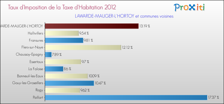 Taux d'imposition de la taxe d'habitation 2012 pour LAWARDE-MAUGER-L'HORTOY et les communes proches Comparaison des taux d'imposition de la taxe d'habitation 2012 pour LAWARDE-MAUGER-L'HORTOY et les communes voisines