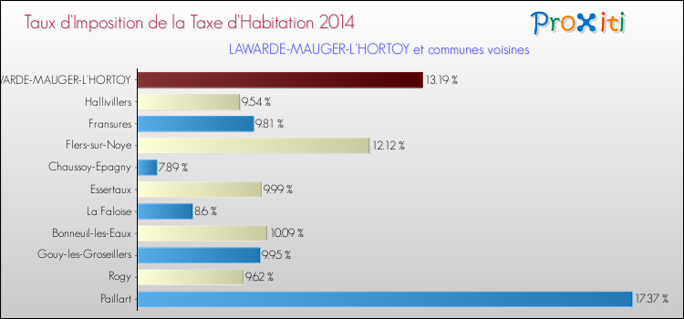Taux d'imposition de la taxe d'habitation 2014 pour LAWARDE-MAUGER-L'HORTOY et les communes proches Comparaison des taux d'imposition de la taxe d'habitation 2014 pour LAWARDE-MAUGER-L'HORTOY et les communes voisines