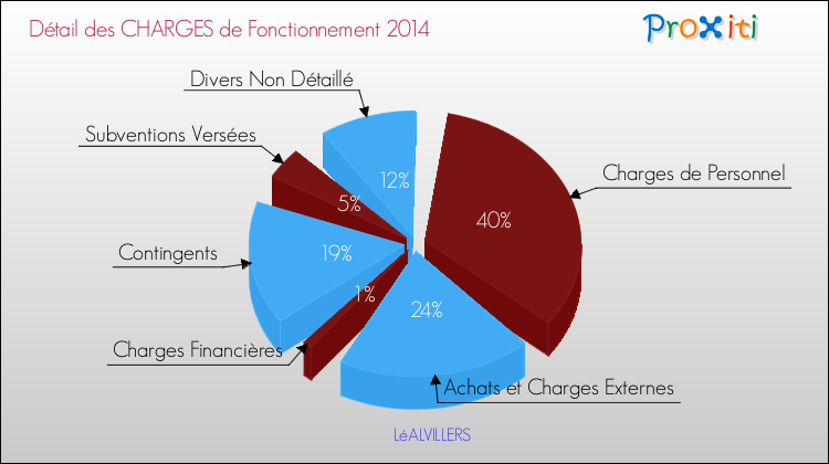 Décomposition des Charges de Fonctionnement 2014 de la commune de LéALVILLERS Charges de Fonctionnement 2014 pour la commune de LéALVILLERS