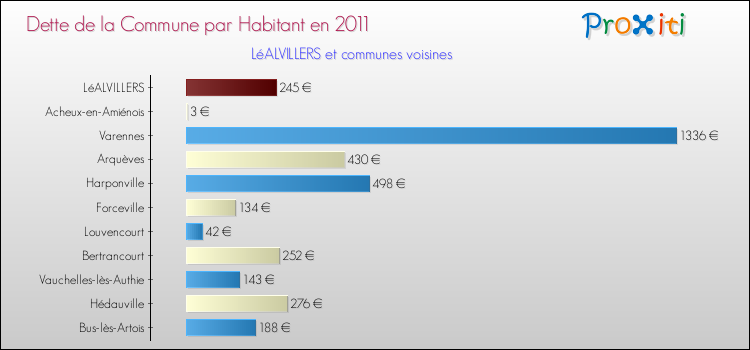Dette par habitant de la commune en 2011 pour LéALVILLERS et les communes proches Comparaison de la dette par habitant de la commune en 2011 pour LéALVILLERS et les communes voisines