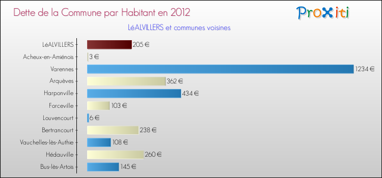 Dette par habitant de la commune en 2012 pour LéALVILLERS et les communes proches Comparaison de la dette par habitant de la commune en 2012 pour LéALVILLERS et les communes voisines