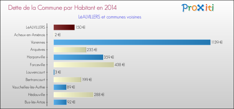 Dette par habitant de la commune en 2014 pour LéALVILLERS et les communes proches Comparaison de la dette par habitant de la commune en 2014 pour LéALVILLERS et les communes voisines