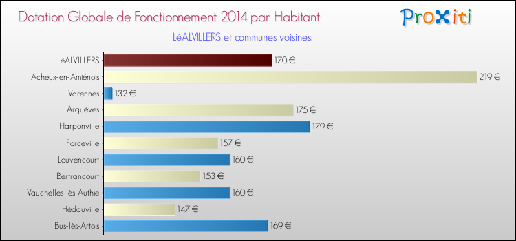 Montant des dotations globales de fonctionnement DGF par Habitant pour LéALVILLERS et les communes proches en 2014. Comparaison des des dotations globales de fonctionnement DGF par habitant pour LéALVILLERS et les communes voisines en 2014.