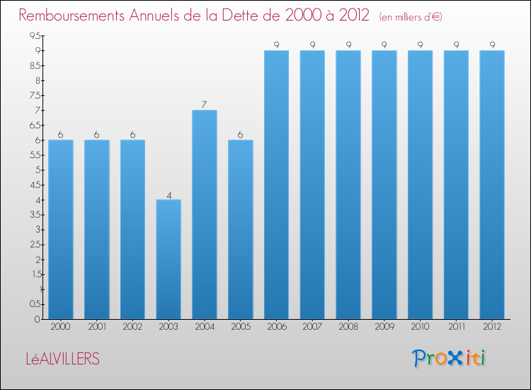 Evolution de l'annuité de la dette pour la commune de LéALVILLERS de 2000 à 2012 Annuités de la dette pour LéALVILLERS de 2000 à 2012