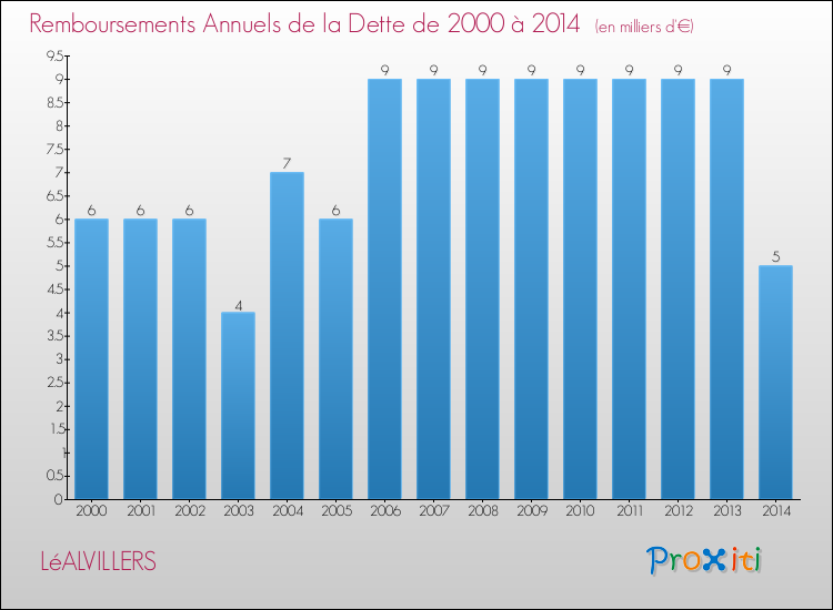Evolution de l'annuité de la dette pour la commune de LéALVILLERS de 2000 à 2014 Annuités de la dette pour LéALVILLERS de 2000 à 2014