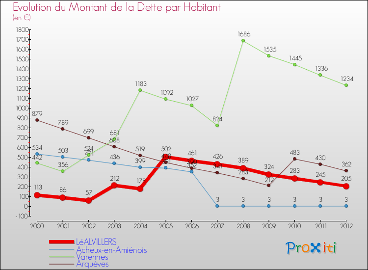 Evolution de la dette par habitant pour la commune de LéALVILLERS et les communes proches de 2000 à 2012 Comparaison de la dette par habitant pour LéALVILLERS et les communes voisines de 2000 à 2012