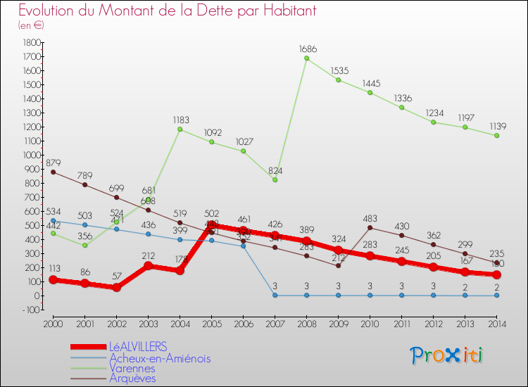 Evolution de la dette par habitant pour la commune de LéALVILLERS et les communes proches de 2000 à 2014 Comparaison de la dette par habitant pour LéALVILLERS et les communes voisines de 2000 à 2014