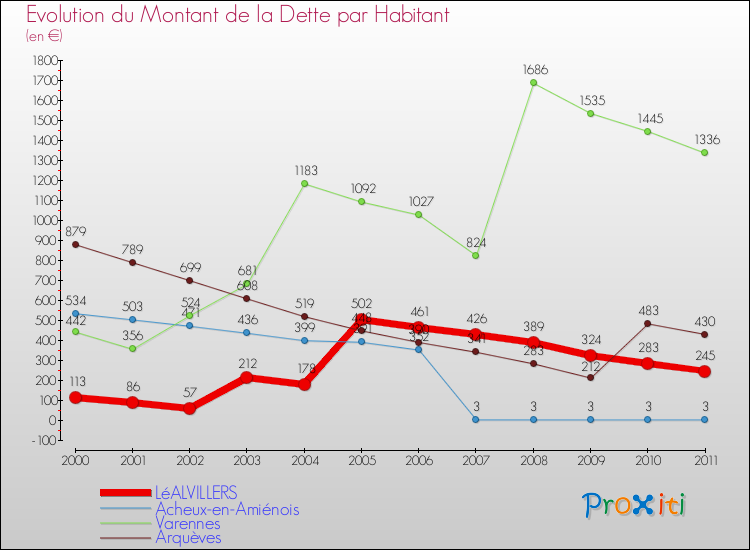 Evolution de la dette par habitant pour la commune de LéALVILLERS et les communes proches Comparaison de la dette par habitant pour LéALVILLERS et les communes voisines