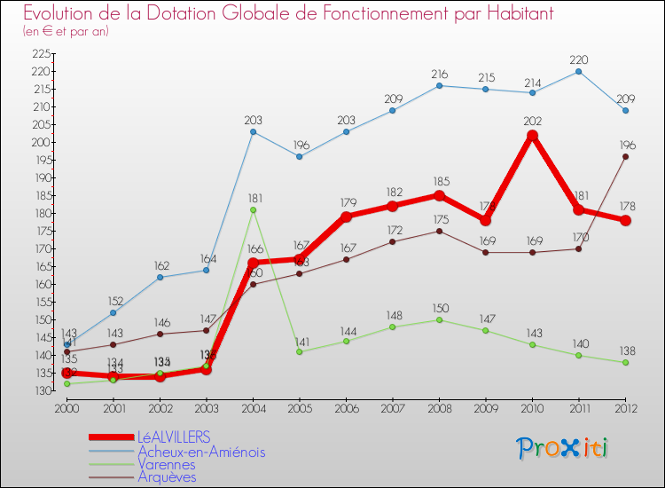 Evolution et montant de la dotation globale de fonctionnement par Habitant pour LéALVILLERS et les communes proches Comparaison des dotations globales de fonctionnement par habitant pour LéALVILLERS et les communes voisines