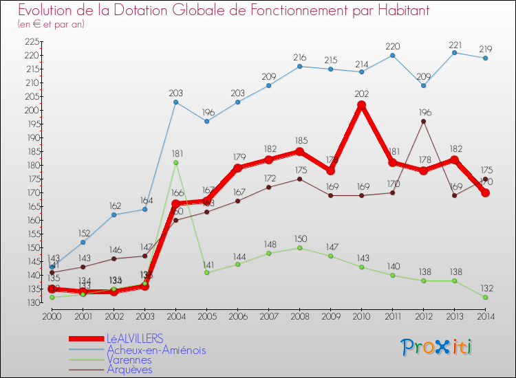 Evolution et montant de la dotation globale de fonctionnement par Habitant pour LéALVILLERS et les communes proches de 2000 à 2014. Comparaison des dotations globales de fonctionnement par habitant pour LéALVILLERS et les communes voisines de 2000 à 2014.