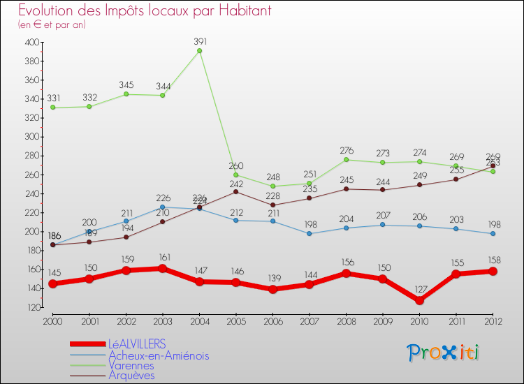 Evolution et montant des impôts locaux par Habitant pour LéALVILLERS et les communes proches Comparaison des impôts locaux par habitant pour LéALVILLERS et les communes voisines