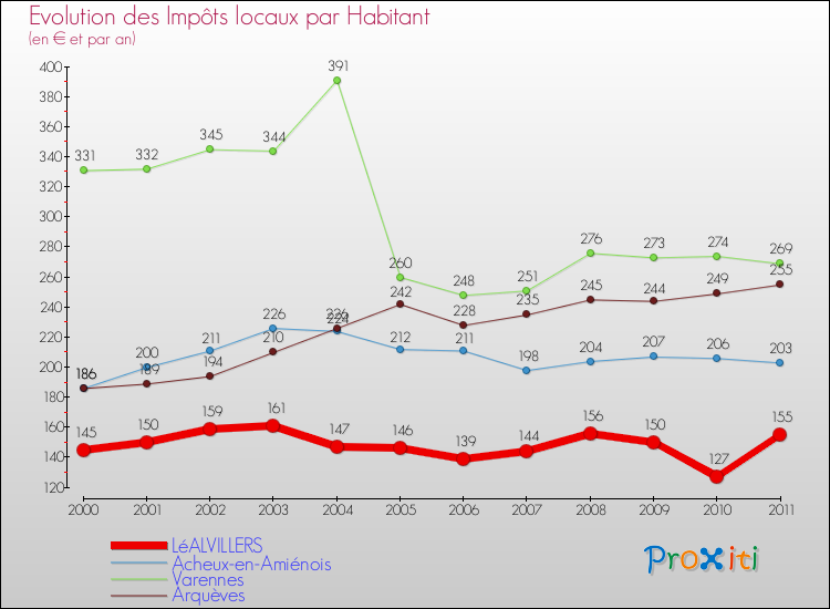 Evolution et montant des impôts locaux par Habitant pour LéALVILLERS et les communes proches Comparaison des impôts locaux par habitant pour LéALVILLERS et les communes voisines