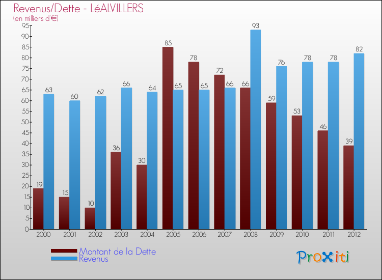 Evolution comparée de la dette et des revenus pour la commune de LéALVILLERS de 2000 à 2012 Comparaison de la dette et des revenus pour LéALVILLERS de 2000 à 2012