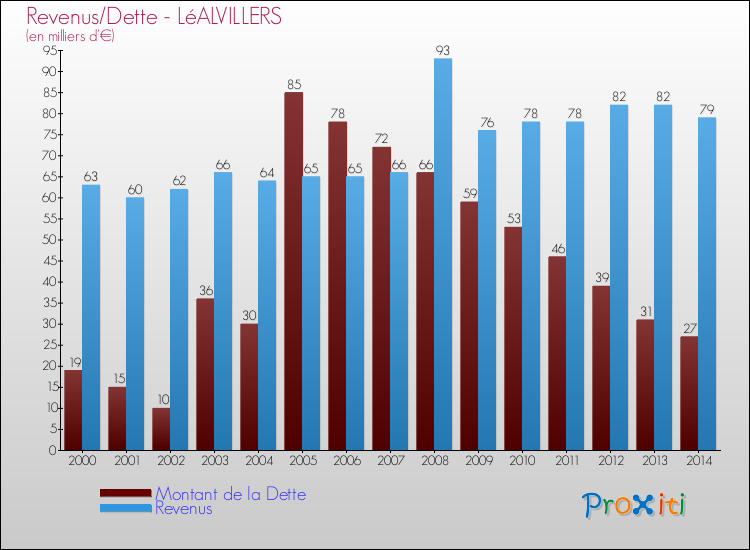 Evolution comparée de la dette et des revenus pour la commune de LéALVILLERS de 2000 à 2014 Comparaison de la dette et des revenus pour LéALVILLERS de 2000 à 2014