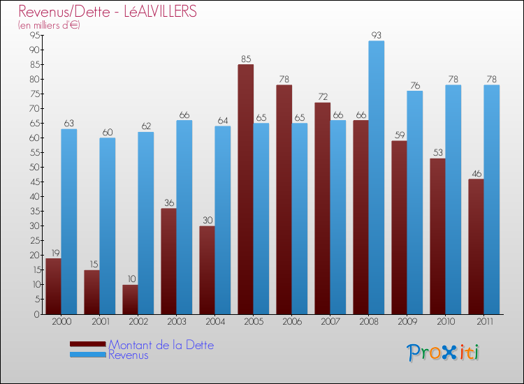 Evolution comparée de la dette et des revenus pour la commune de LéALVILLERS de 2000 à 2011 Comparaison de la dette et des revenus pour LéALVILLERS de 2000 à 2011