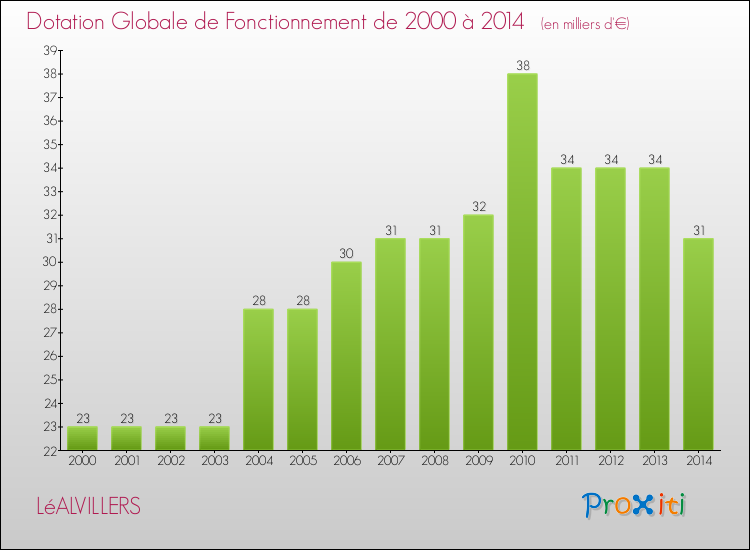Evolution du montant de la Dotation Globale de Fonctionnement pour la commune de LéALVILLERS de 2000 à 2014 Evolution du montant de la Dotation Globale de Fonctionnement pour LéALVILLERS de 2000 à 2014