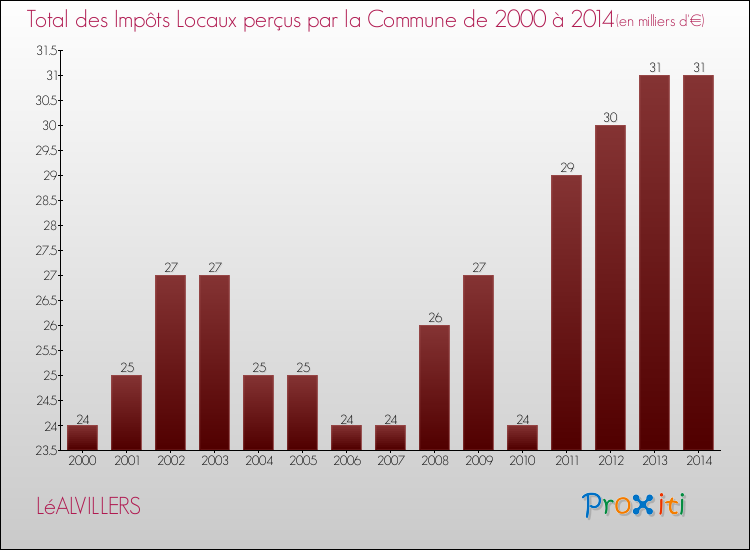 Evolution des Impôts Locaux pour la commune de LéALVILLERS de 2000 à 2014 Evolution des Impôts Locaux pour LéALVILLERS de 2000 à 2014