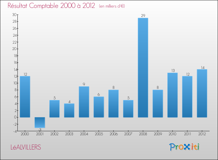 Evolution du résultat comptable pour la commune de LéALVILLERS de 2000 à 2012 Evolution du résultat comptable pour LéALVILLERS de 2000 à 2012